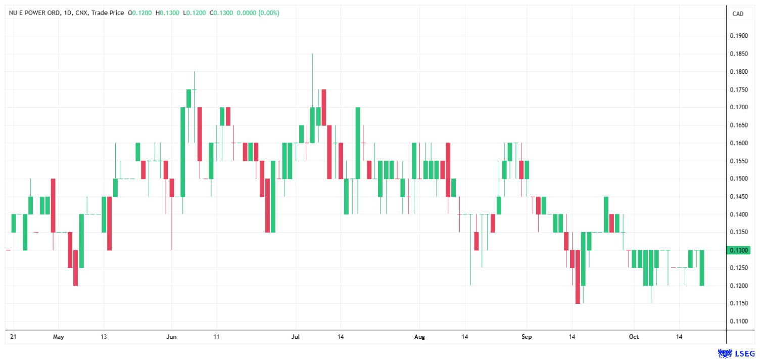 NU E Power's share price fluctuated following an interim high during the summer.