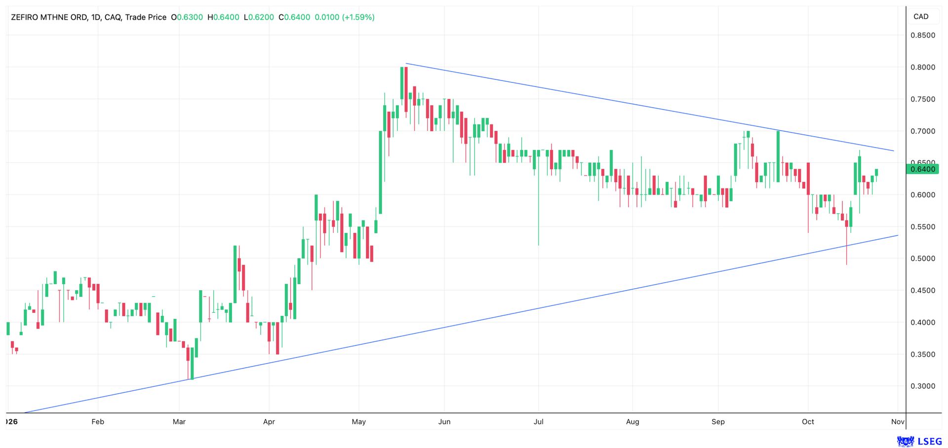 Back on the rise after a brief mid-October dip, Zefiro is on the verge of breaking out of its medium-term downtrend.