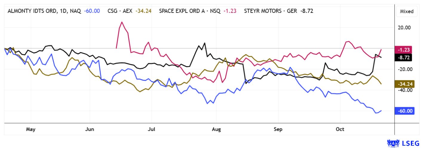 The 6-month chart shows the severe share price losses of Almonty Industries, Steyr and CSG. Only the much-discussed SpaceX share has held its issue price and recently even slightly exceeded it.