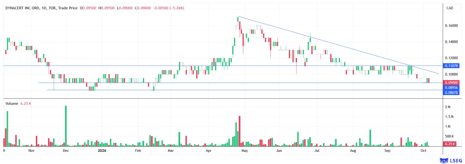 dynaCERT share price chart with wedge formation