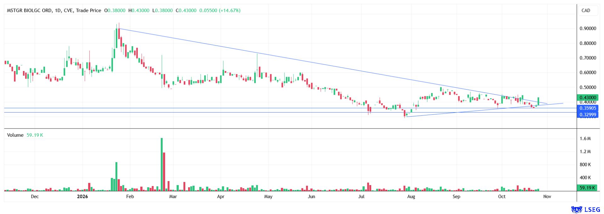 The technical setup is improving, and the breakout could gain momentum.