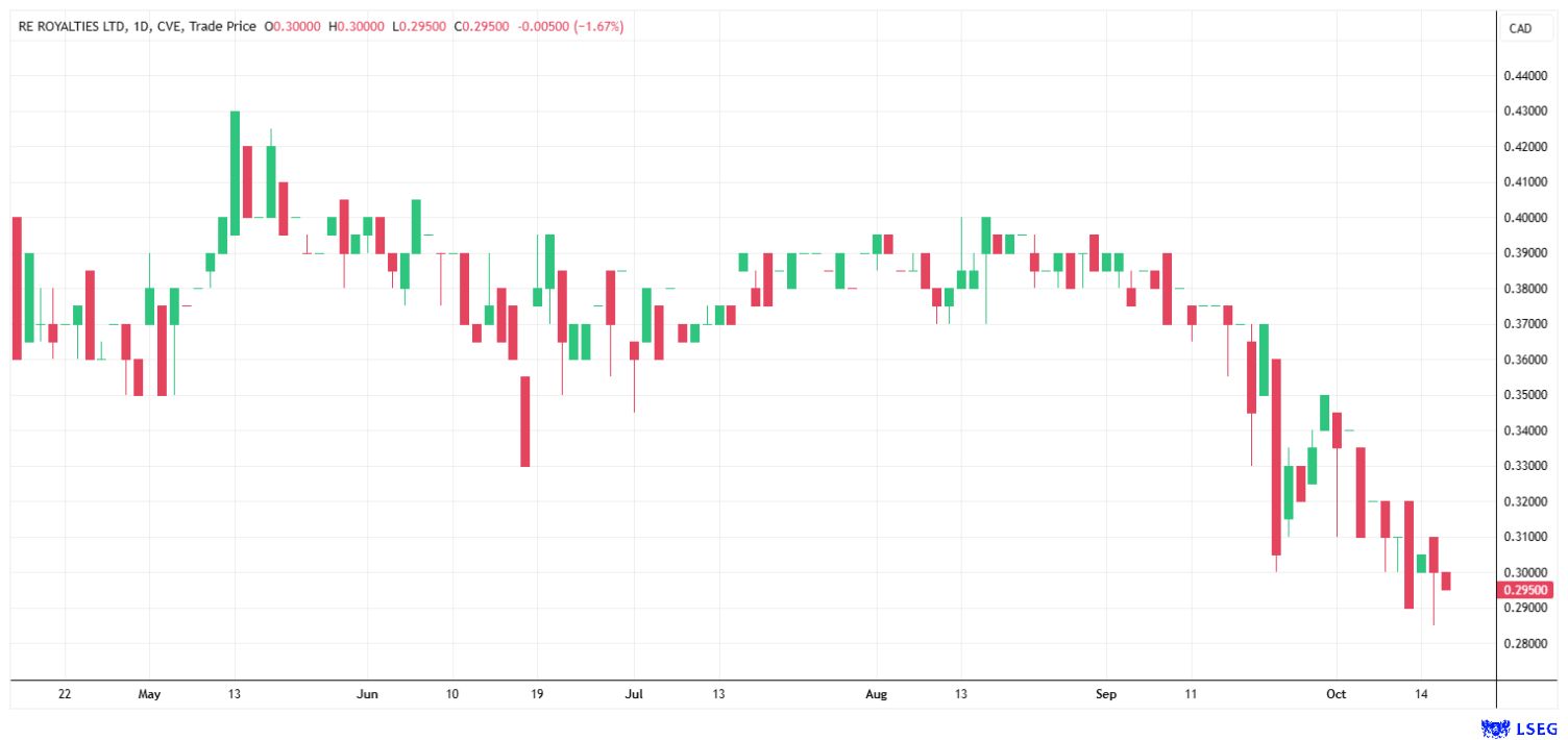 RE Royalties shares recently fell to around CAD 0.30.