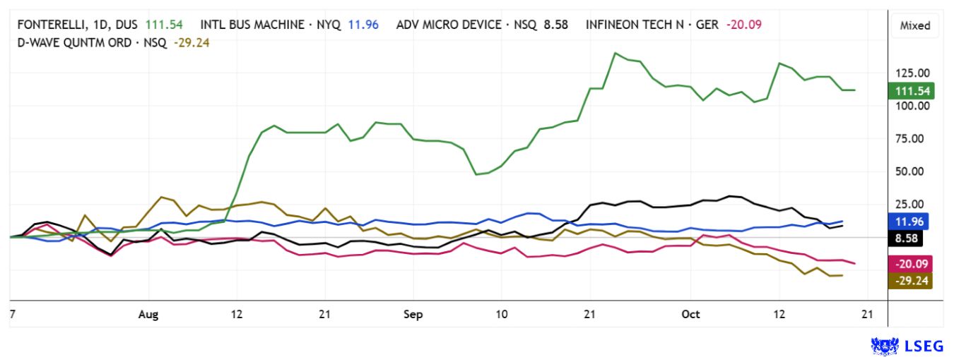 Over the last 3 months, the German tech start-up Aqarios (shown in the chart as the green line and still under its old name Fonterelli SPAC4) has already made substantial gains, rising by over 100 %. We have described the reasons for this outperformance relative to the comparison sector in the text.