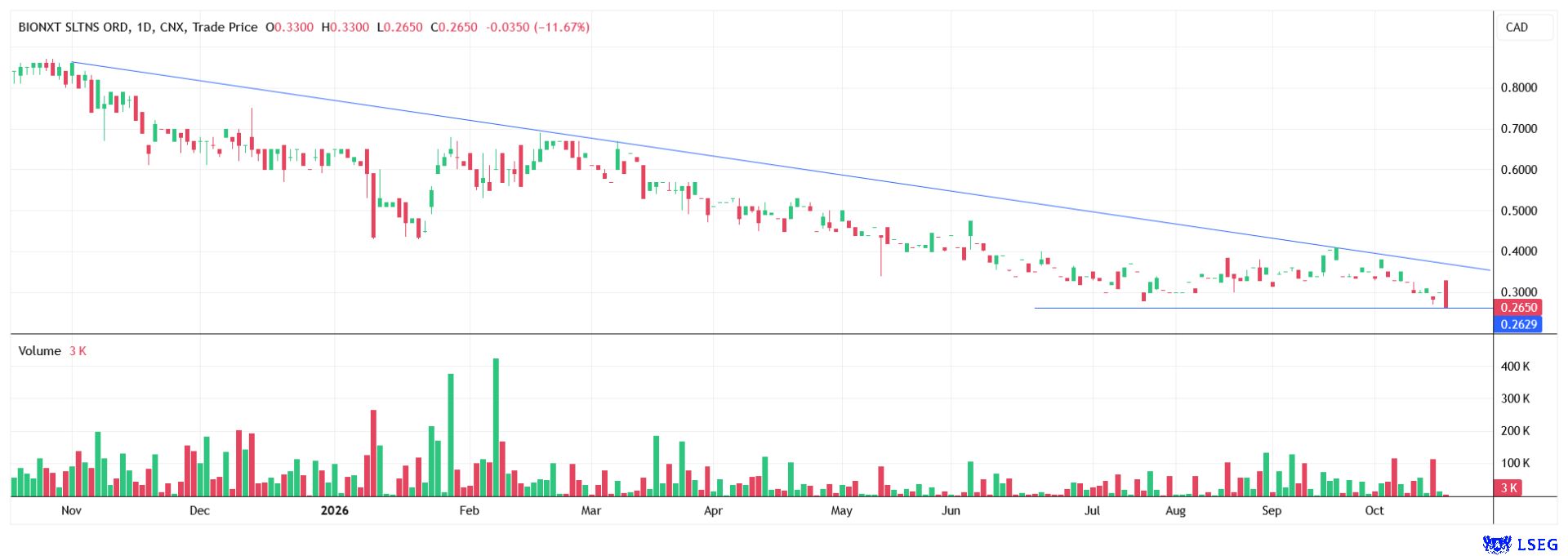 The stock should now be poised to break out of the wedge pattern.
