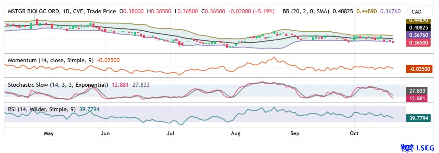 Over the past six months, MustGrow's shares have traded sideways. Technical indicators suggest the stock may be close to bottoming out.
