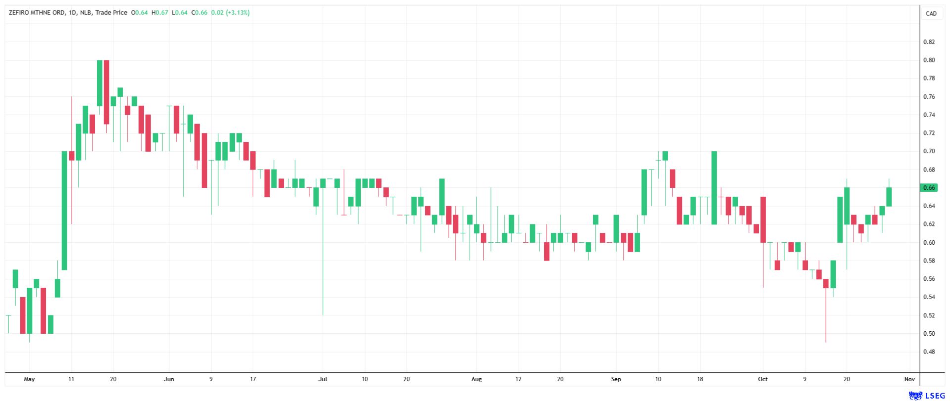 After a low in mid-October, Zefiro Methane's shares have recently recovered.