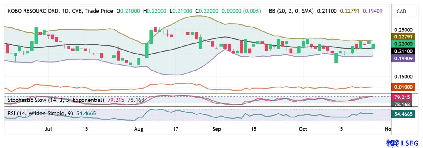 Over the past 9 months, Kobo's share price has traded sideways between CAD 0.18 and CAD 0.25. In recent weeks, however, trading volumes have been rising noticeably. From a technical perspective, the shares may be ready for an upside breakout.