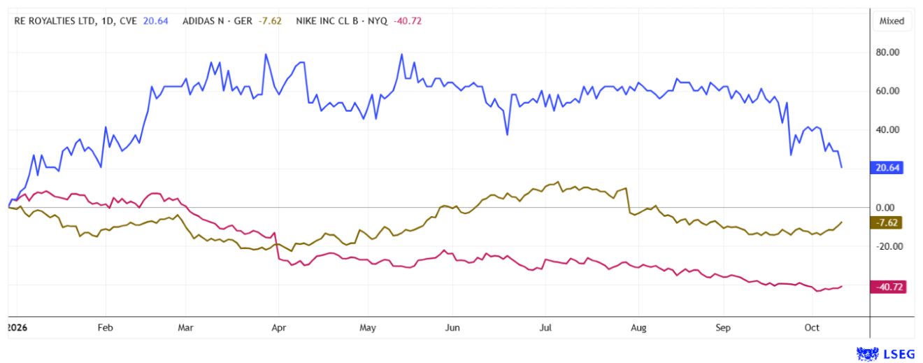 Since the start of the year, the financier RE Royalties has gained around 20%. Adidas and Nike show crisis-related losses of between 7% and 40%.