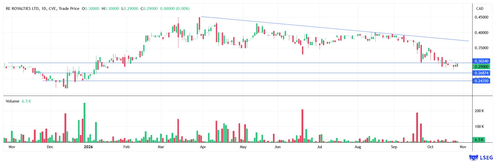 Once the bottoming process is complete, a rise could follow.