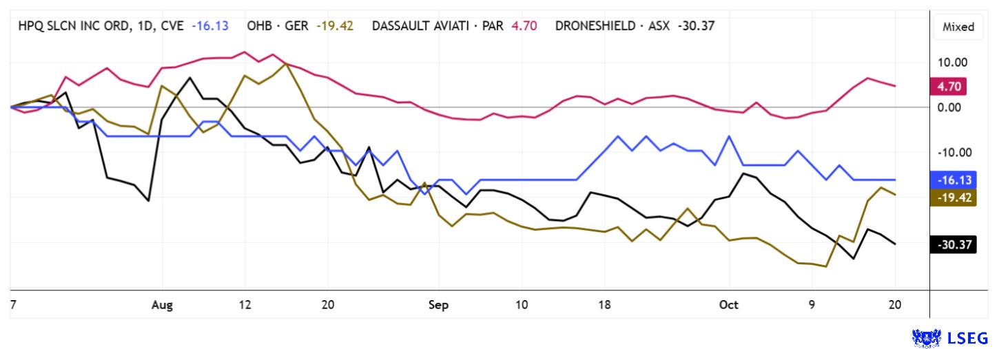 Chart: Over the past 3 months, the defence sector has experienced a sharp share price correction. Gradually, however, signs of stabilisation are emerging, and some stocks have clearly turned the corner.