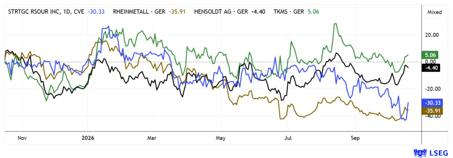 The ongoing sector correction has pushed Rheinmetall and Strategic Resources down more than 30% over the past 12 months. TKMS and Hensoldt fared better, with movements around the zero line.