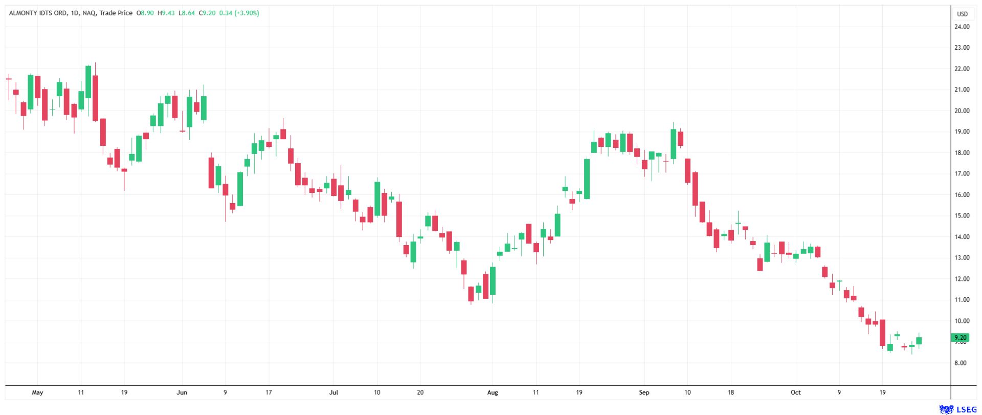 Despite the start of production at Sangdong, Almonty shares have fallen significantly – is this an opportunity?