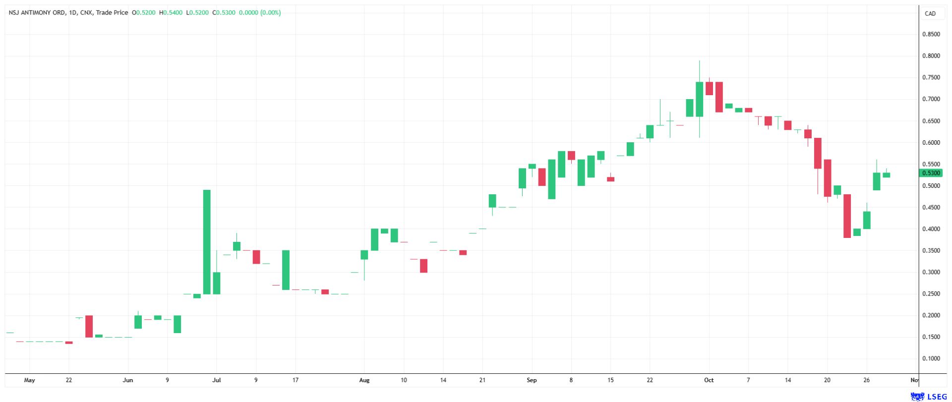 NSJ Antimony’s share price has multiplied since May but has pulled back recently.