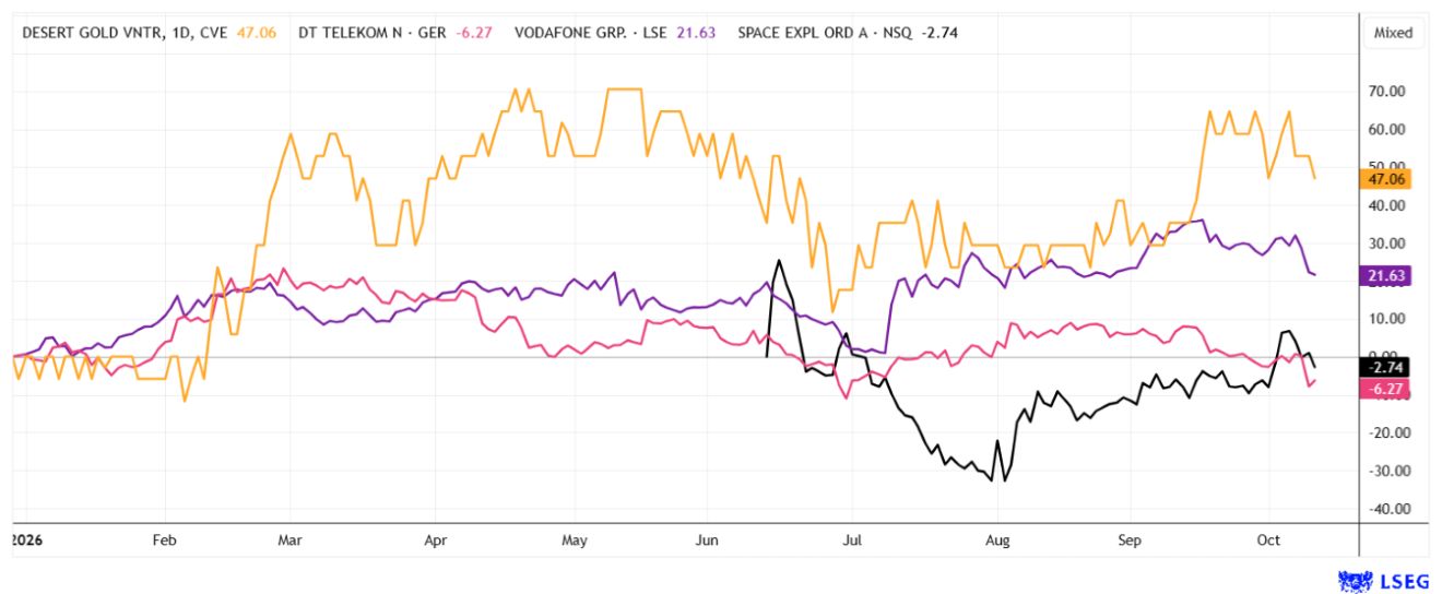 Over 12 months, Desert Gold impresses with a gain of more than 40%, and Vodafone shares are also well placed. After a sharp sell-off, Deutsche Telekom is now in negative territory, while SpaceX shares are already gearing up to move back into positive territory.