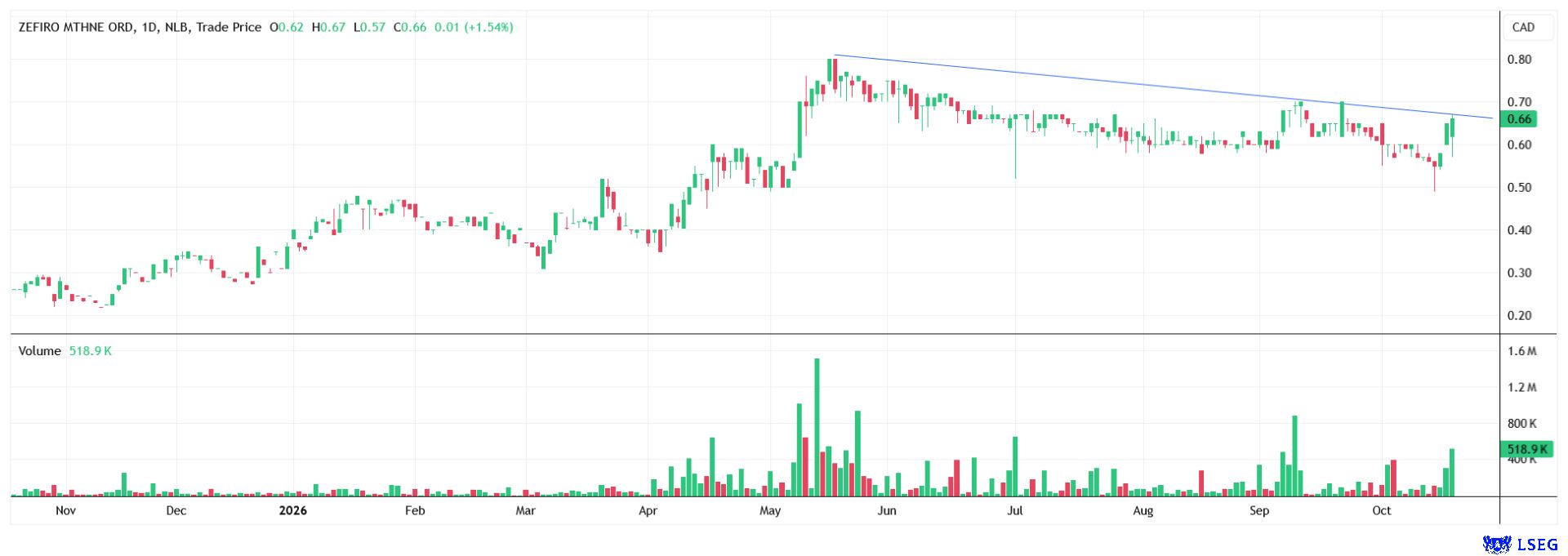 A chart breakout above the resistance zone is now possible at any time!