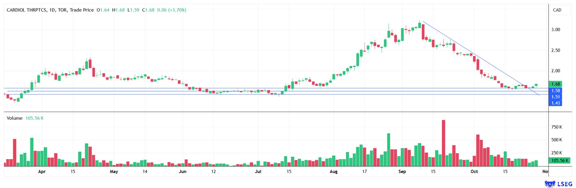 Once a base has formed at CAD 1.50, a stronger rebound could follow! The setup looks promising and extremely interesting!