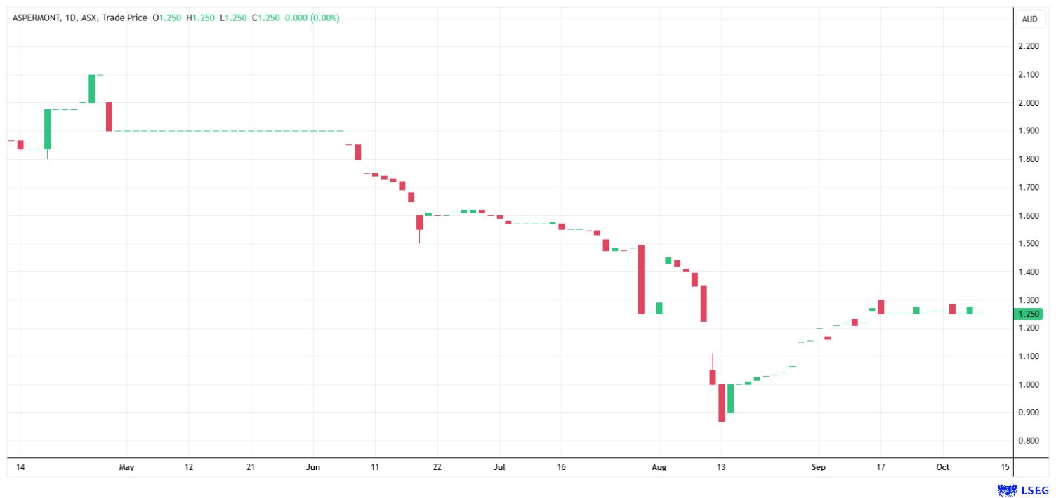 Aspermont's share price has fluctuated significantly over the past six months.