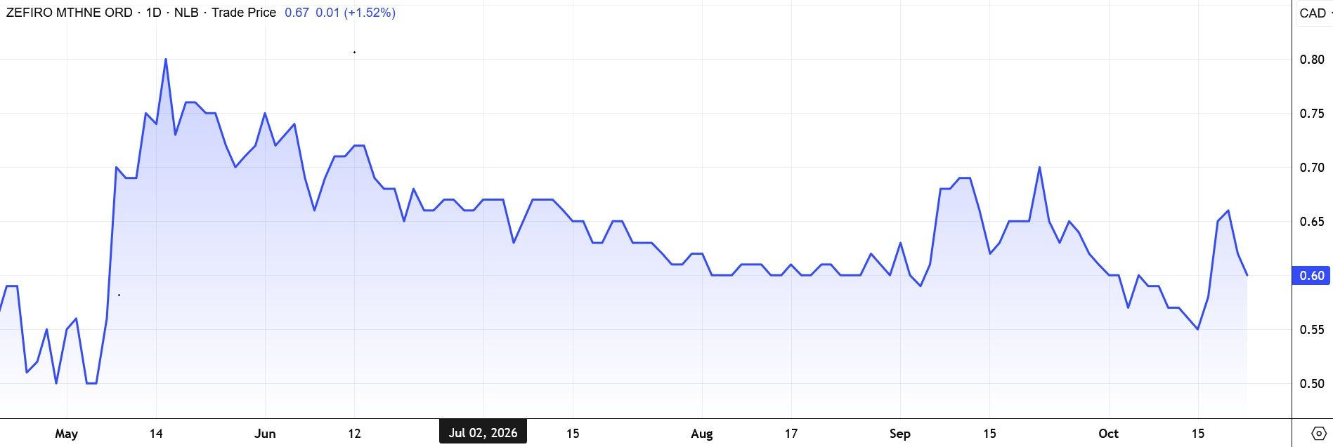 Since May, Zefiro Methane's shares have been trending lower amid a challenging market environment. The latest announcements may signal a potential reversal.