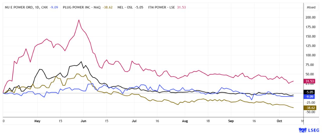 Der 6-Monats-Chart unserer Auswahlgruppe „Alternative Energieversorgung“ zeigt die euphorischen Bewegungen zur Jahresmitte sowie den aktuellen Konsolidierungsdruck im gesamten Sektor.