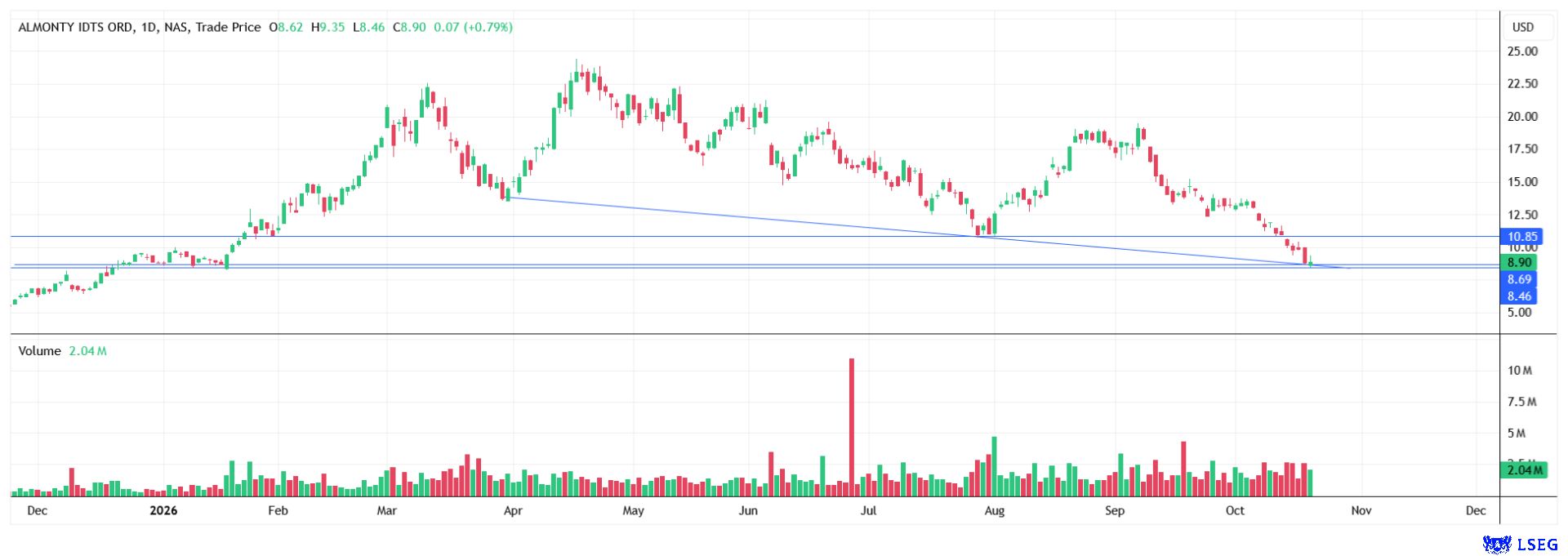 Strong support at current levels could fuel a rebound.