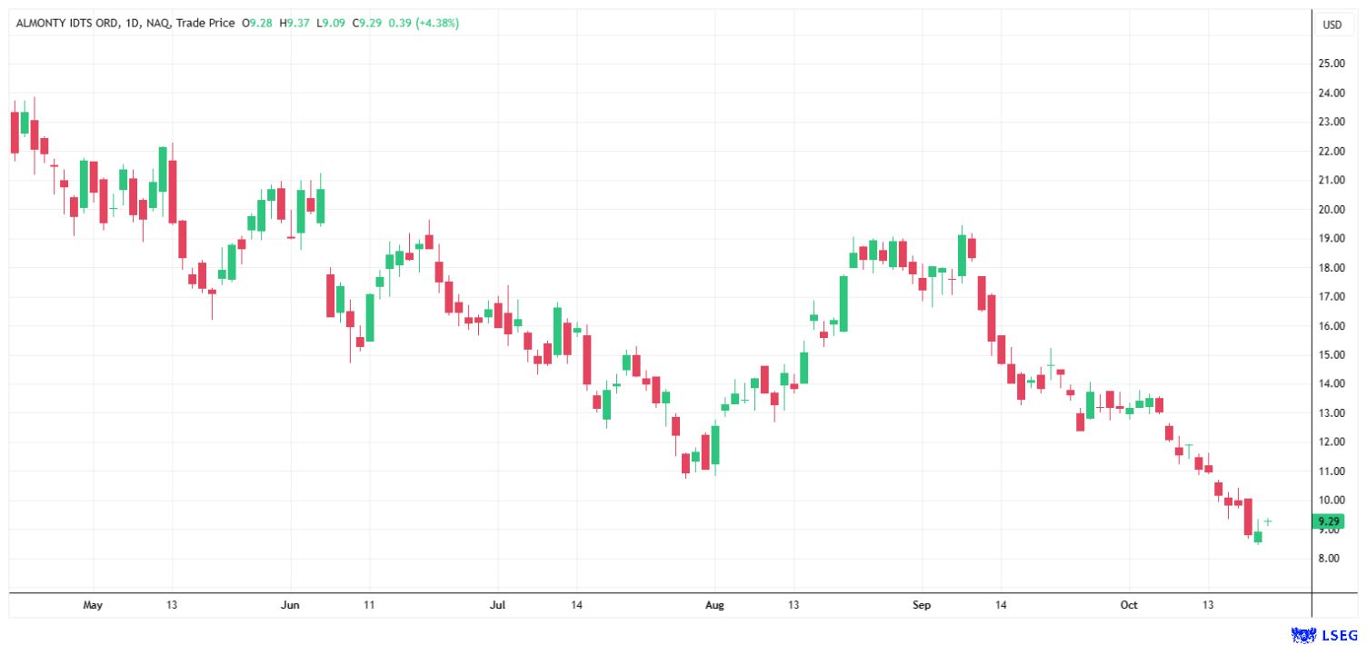 Almonty's shares have fallen significantly since the spring and recently traded at around USD 9. Is this an opportunity?