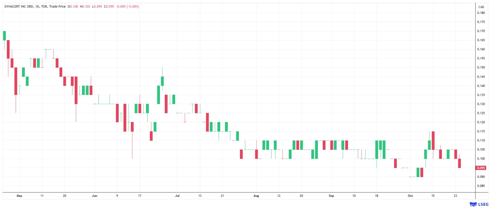 dynaCERT shares have been trading sideways since August.