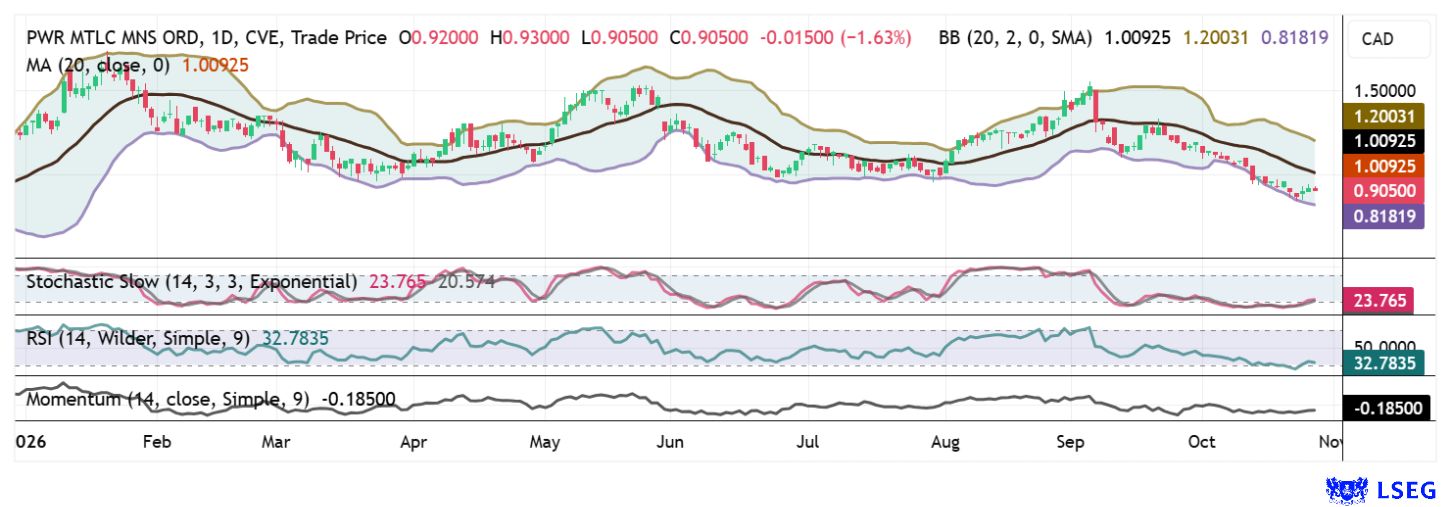 Over the past 10 months, Power Metallic's share price has fluctuated between CAD 0.85 and CAD 1.50. Those who trade on technical signals and also take advantage of favourable entry levels are arriving at exactly the right time.