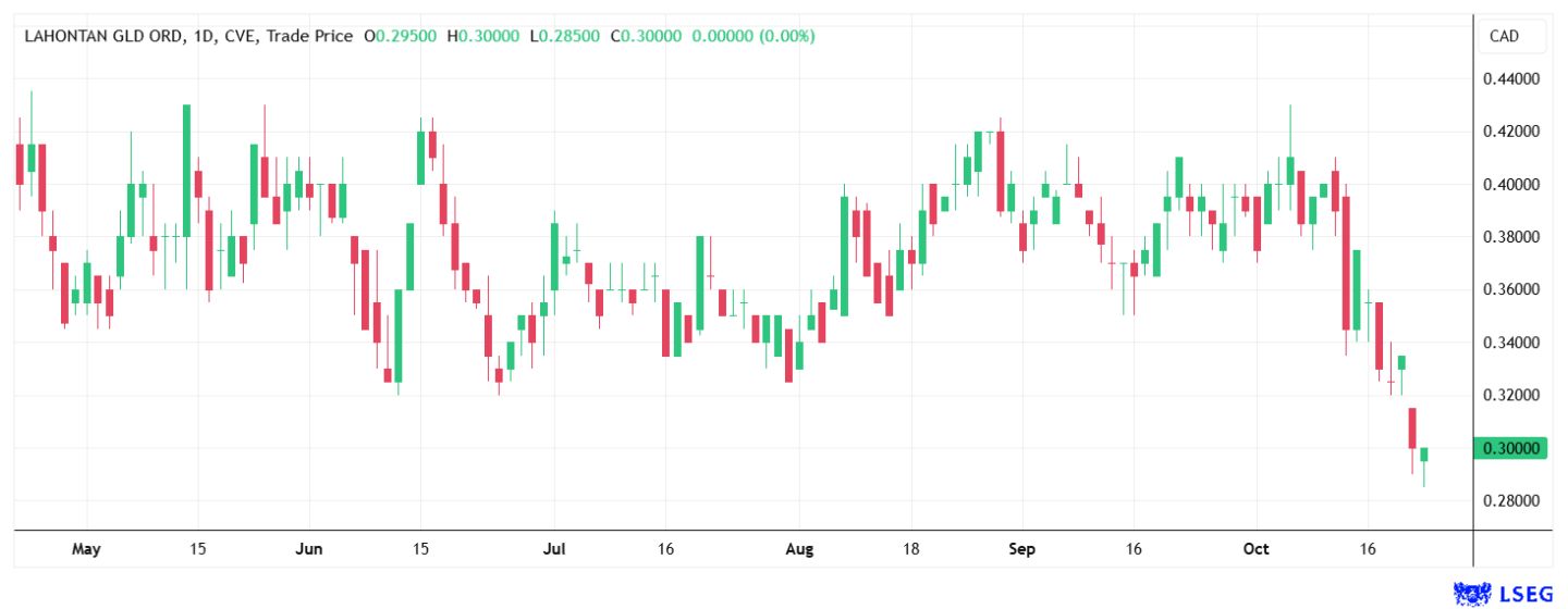 Lahontan Gold's shares have recently come under significant pressure – is this an opportunity?
