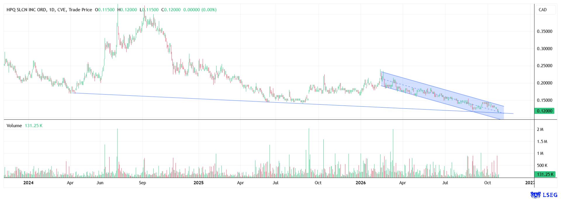 A rebound could be possible if the stock breaks out of its downward trend channel.