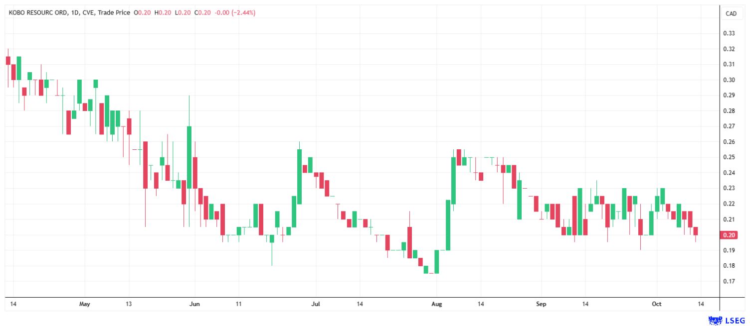 Kobo Resources shares have recently stabilised.