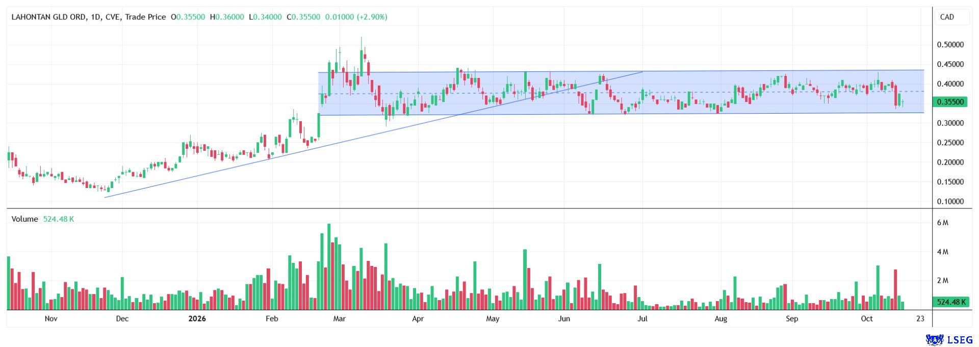 Above CAD 0.45, the breakout will likely be confirmed. From there, the share price could continue moving towards CAD 0.75.