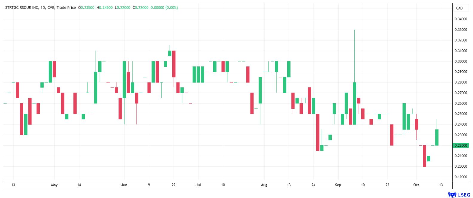 Strategic Resources shares have recently moved higher.
