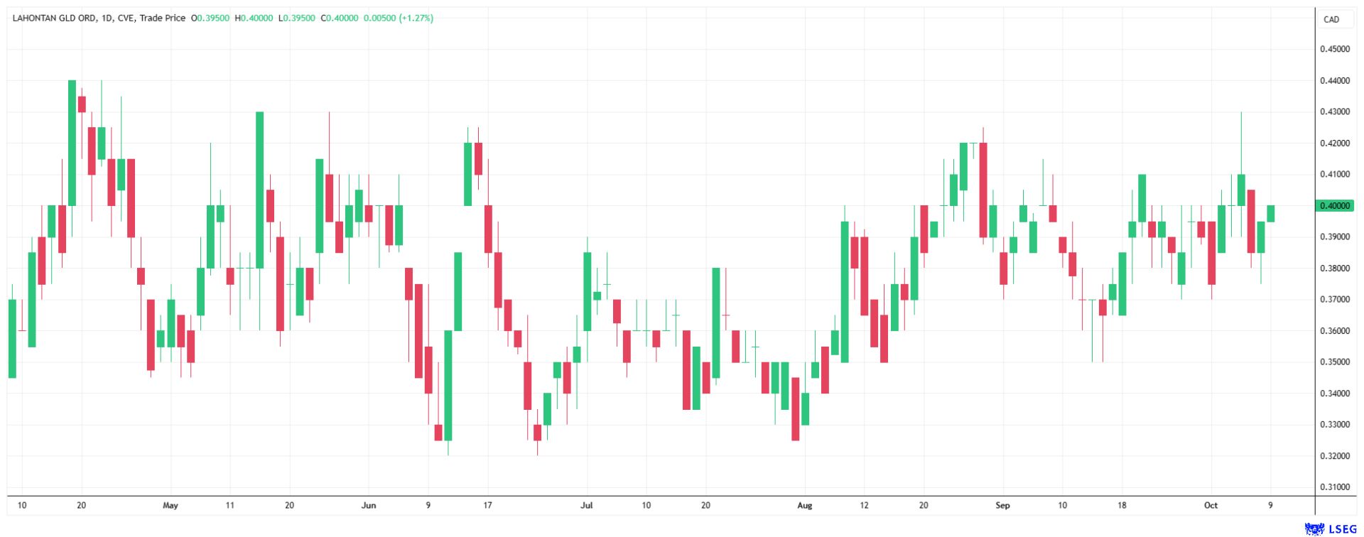 Die Aktie von Lahontan Gold hat im vergangenen Halbjahr deutlich zugelegt und bewegt sich seit der Ressourcenerweiterung im August seitwärts.