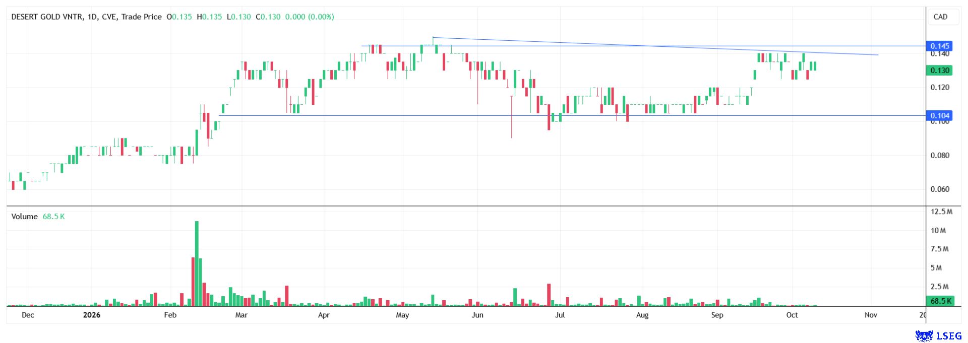 Desert Gold share price chart