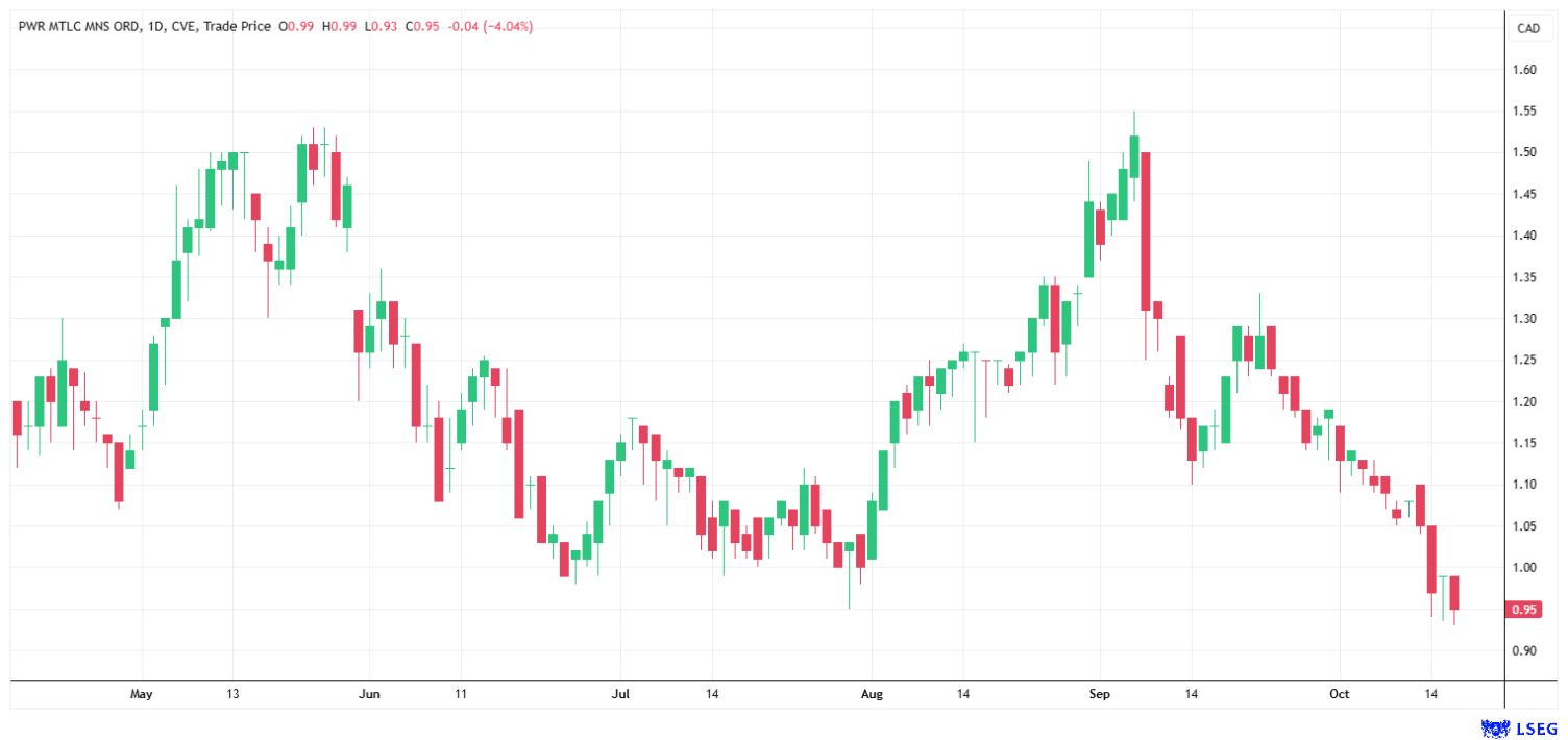 Power Metallic Mines shares over the past six months, around the resource estimate and the start of the economic assessment.