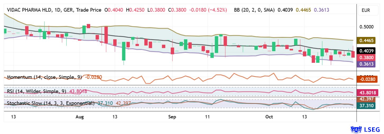 The three-month chart shows a slow bottoming-out in Vidac Pharma shares. The technical indicators signal relative strength. The turnaround could start very soon. Source: LSEG as at 28.10.2026