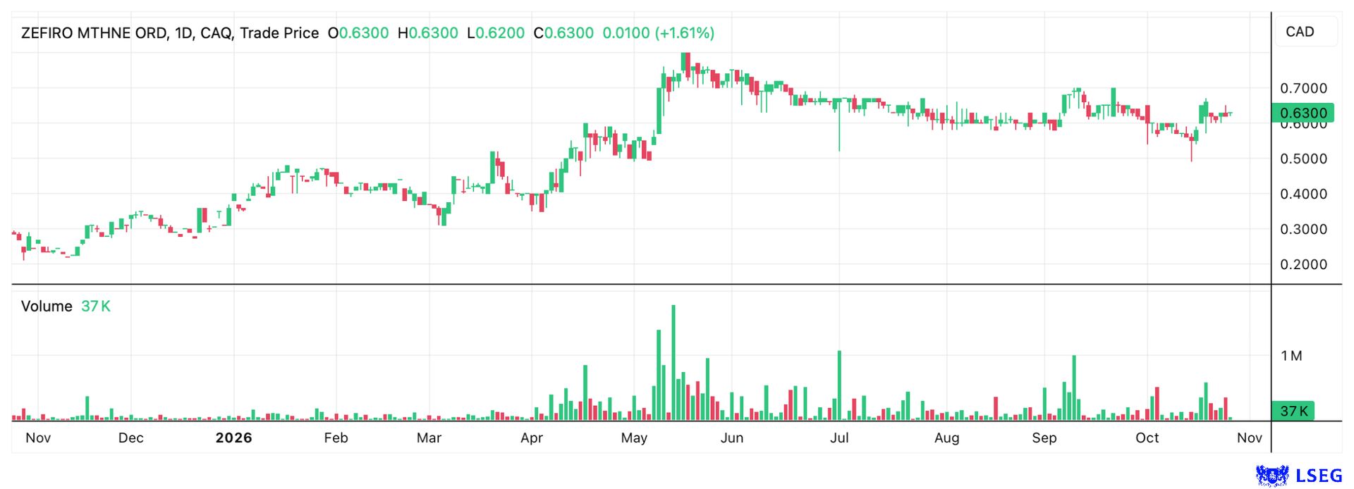 When will Zefiro shares take off?
