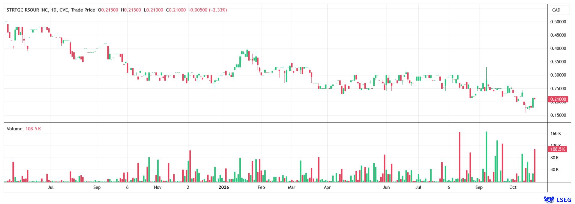Following the pullback, the share has stabilised somewhat again. A breakout above CAD 0.31 should generate further momentum.