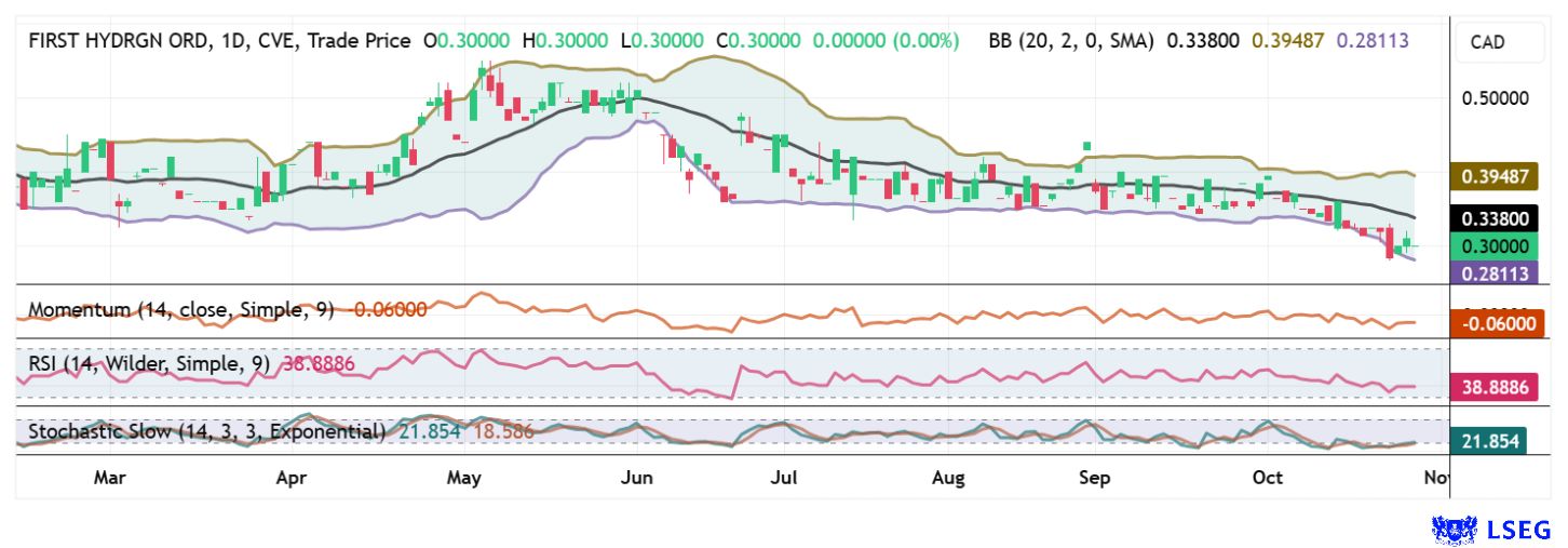 Over the past 6 months, First Hydrogen shares have traded in a narrow range of CAD 0.28 to 0.56. Technical signs that the long consolidation is ending are mounting.
